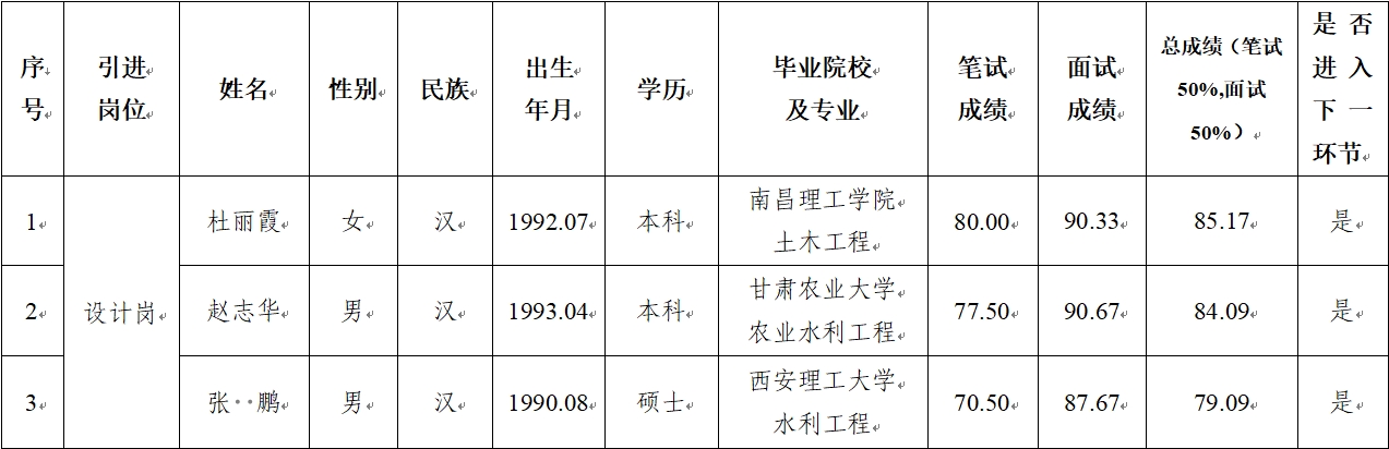 平?jīng)鍪谢A(chǔ)產(chǎn)業(yè)投資集團(tuán)有限公司 2024年公開招聘特殊人才筆試、面試成績公示(圖1)