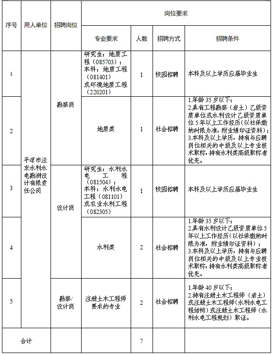 平?jīng)鍪袥軚|水利水電勘測(cè)設(shè)計(jì)有限責(zé)任公司 關(guān)于調(diào)整2025年春季專業(yè)技術(shù)人員招聘報(bào)名有關(guān)事宜的補(bǔ)充公告(圖1) 平?jīng)鍪袥軚|水利水電勘測(cè)設(shè)計(jì)有限責(zé)任公司 關(guān)于調(diào)整2025年春季專業(yè)技術(shù)人員招聘報(bào)名有關(guān)事宜的補(bǔ)充公告(圖1)