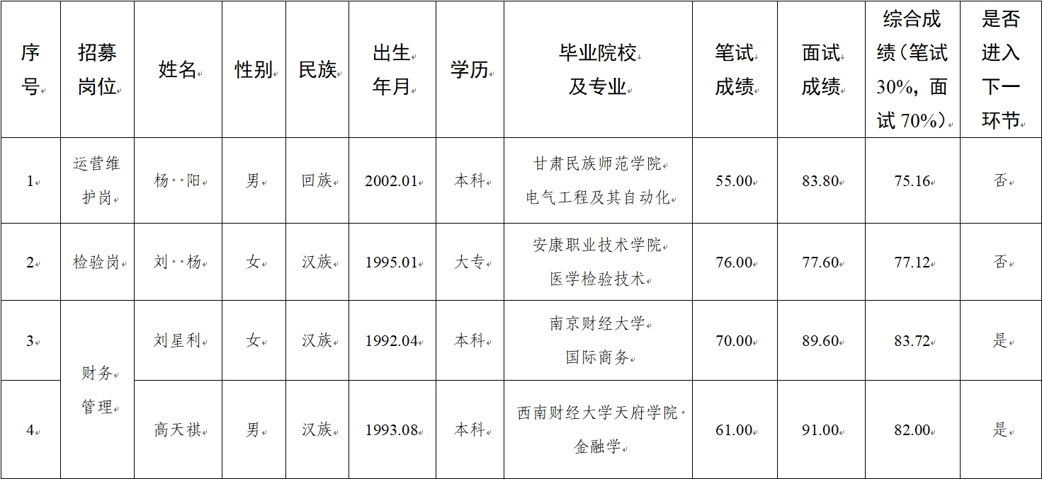 水建公司、新能源公司、醫(yī)療科技公司社會招聘人員筆試、面試成績公示(圖1)