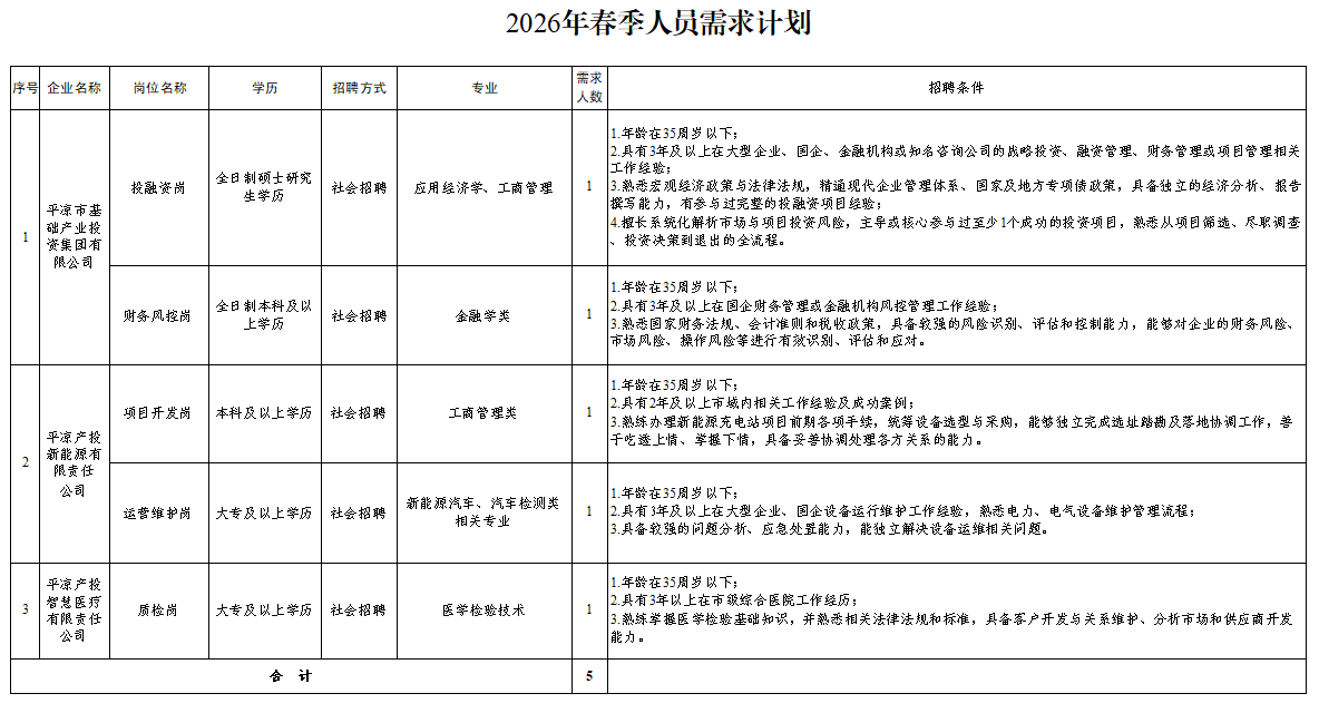 平?jīng)鍪谢A(chǔ)產(chǎn)業(yè)投資集團(tuán)有限公司2026年春季人員招聘公告(圖1)